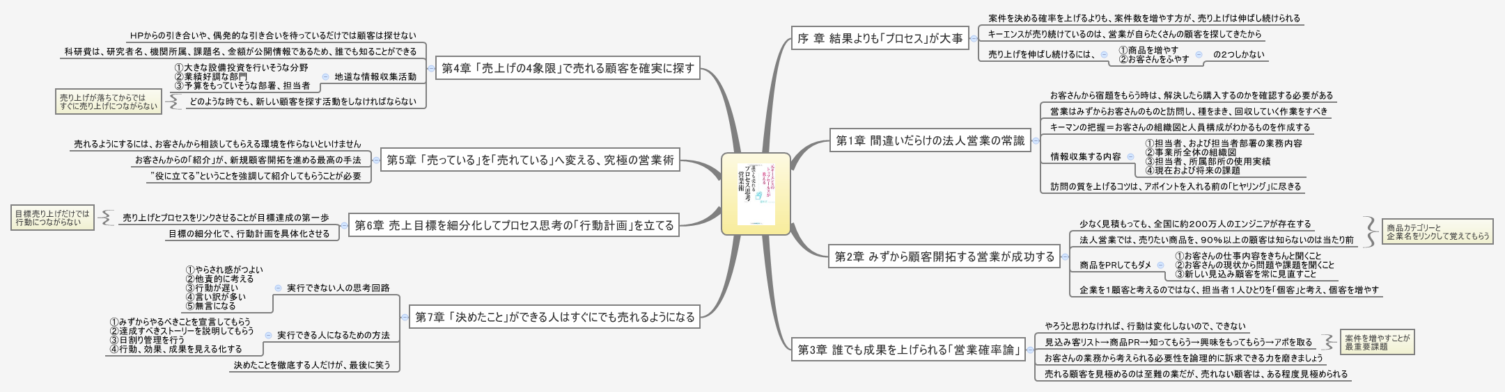 みんなのレビュー：元キーエンスのトップセールスが教える誰でも売れる